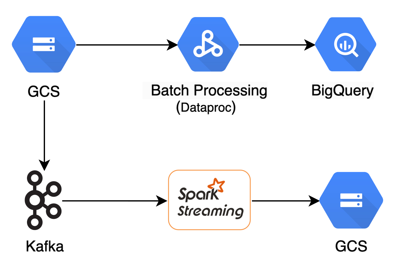 Scalable Data Analytics Pipeline (Batch + Real-Time) architecture