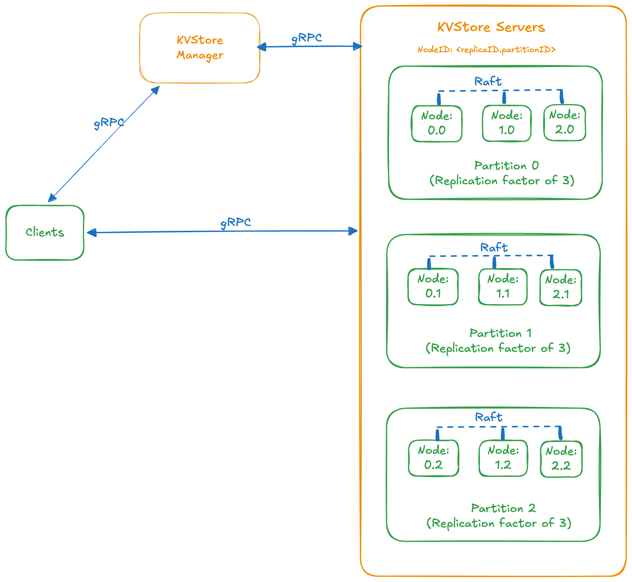 Distributed KV Store architecture