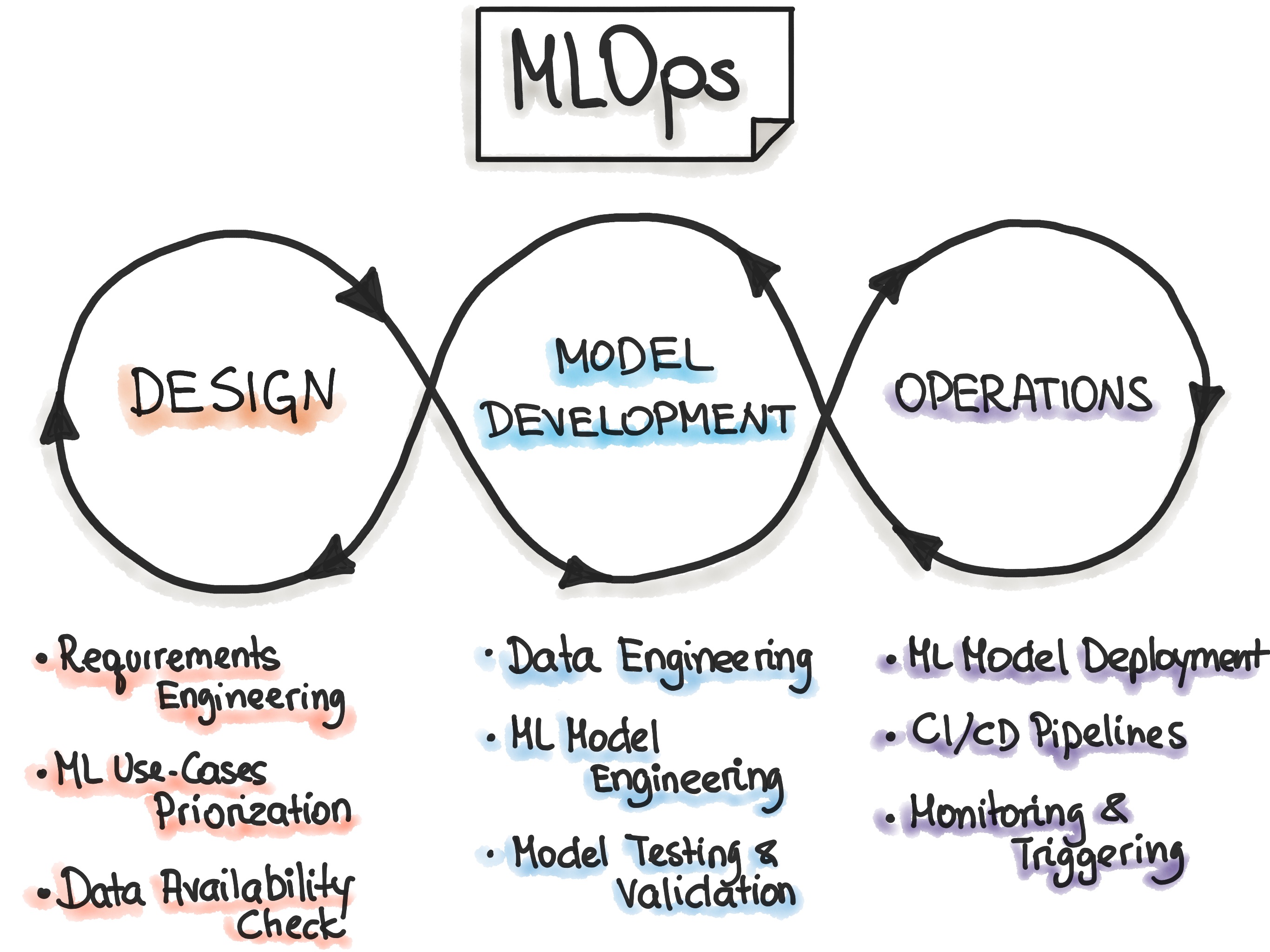 ML Inference on Google Cloud architecture