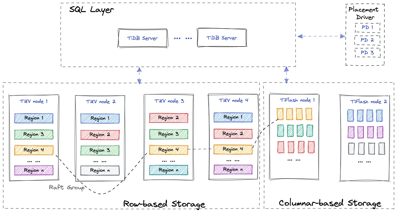 Distributed Database Benchmarking architecture